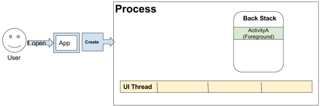 More About Process, Threads, Stack in Android – Tássio Auad